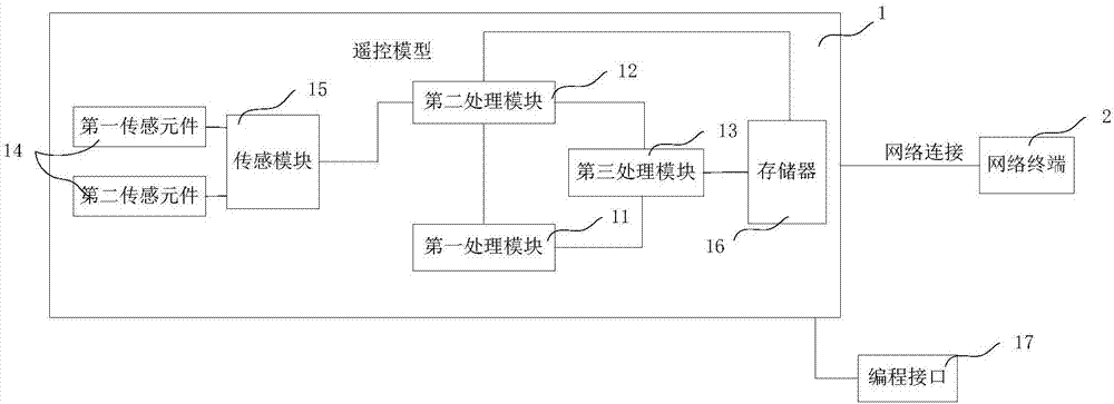 Remote control model, control system and method, electronic device and readable storage medium