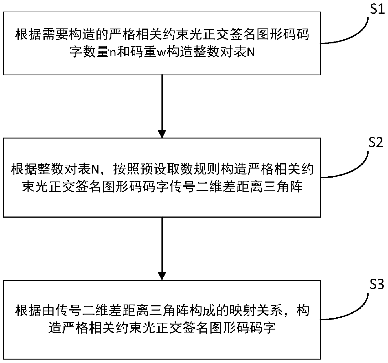 A Construction Method of Strictly Correlation Constrained Optical Orthogonal Signature Graphical Code