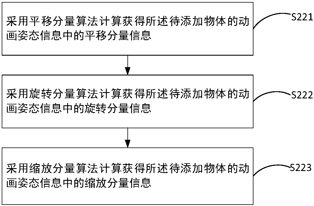 Object adding method and device and electronic equipment