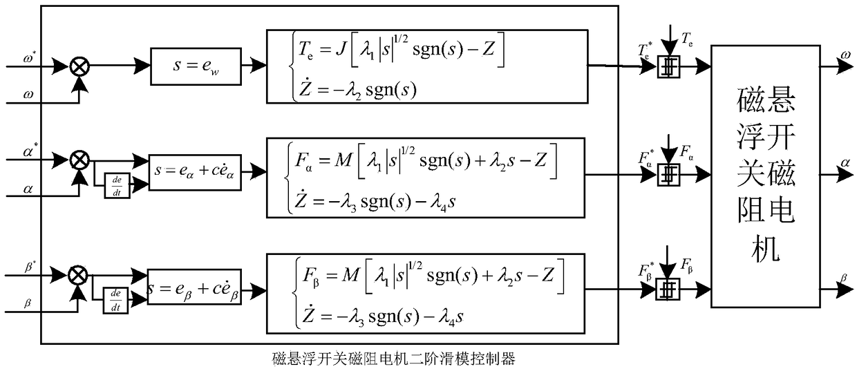 A second-order sliding mode control method for magnetically suspended switched reluctance motor