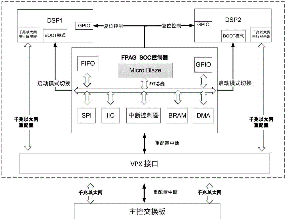 VPX parallel DSP signal processing board card based on SoC online reconstruction