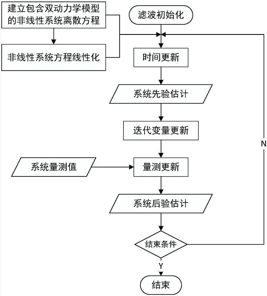 Multi-model self calibration expansion Kalman filtering method