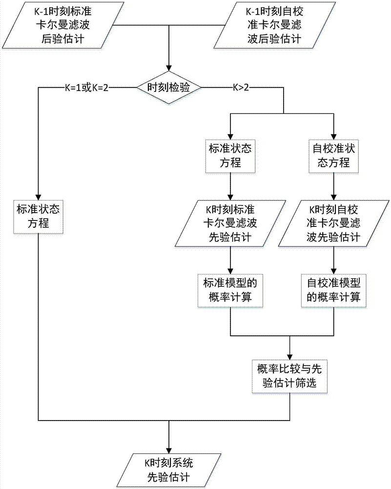 Multi-model self calibration expansion Kalman filtering method