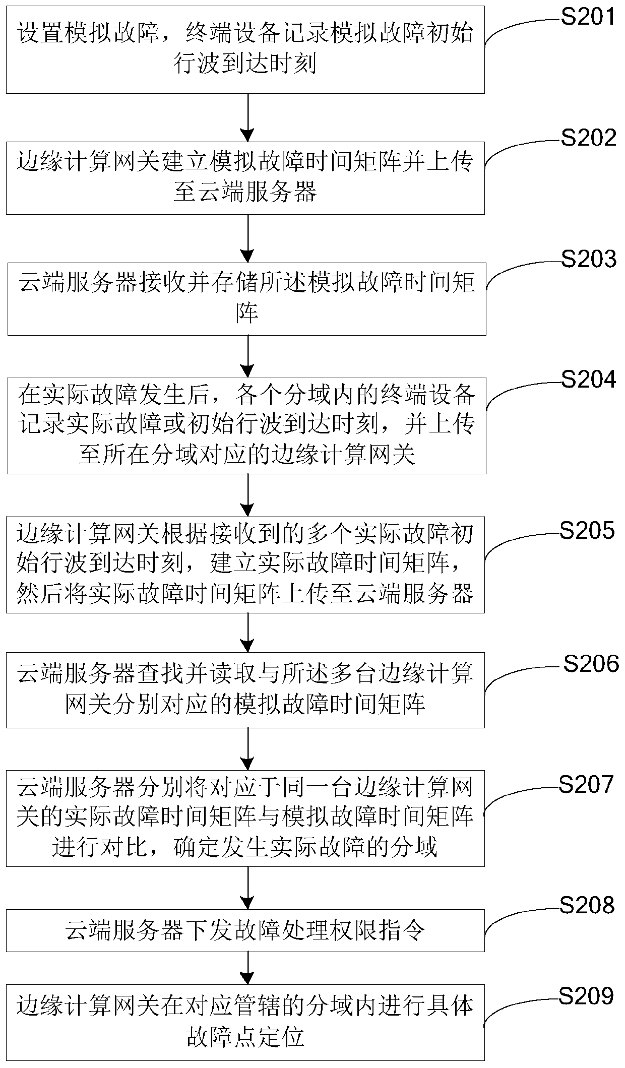 Layered power distribution network fault positioning system, method, server and equipment