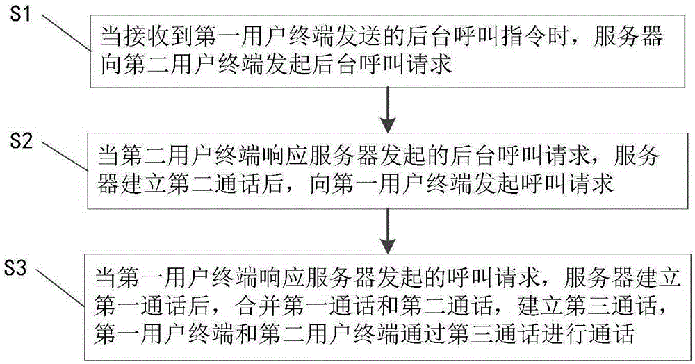 Background calling method and system based on server