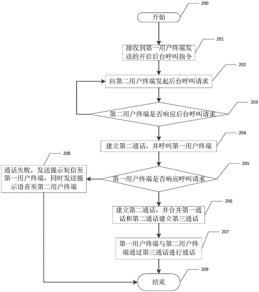 Background calling method and system based on server