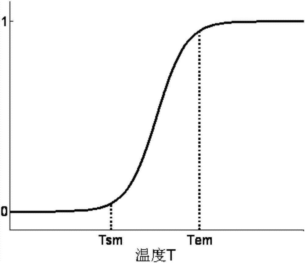 A method for measuring the phase transition function of a shaped phase change material