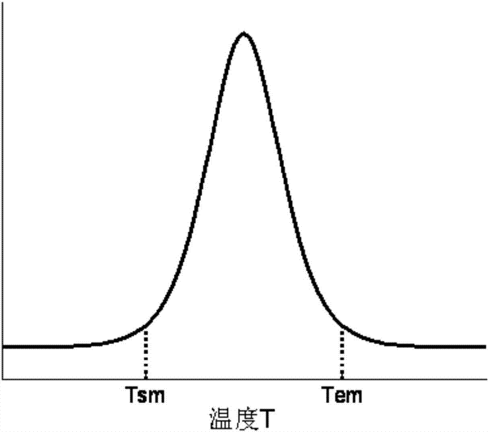 A method for measuring the phase transition function of a shaped phase change material