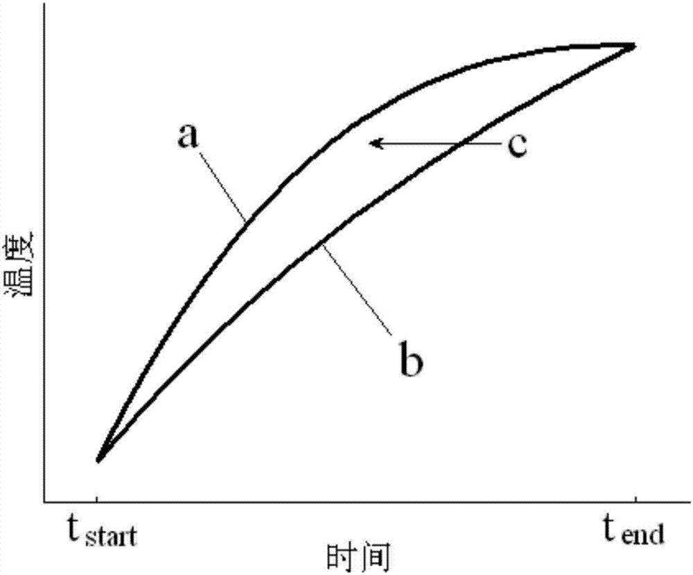 A method for measuring the phase transition function of a shaped phase change material