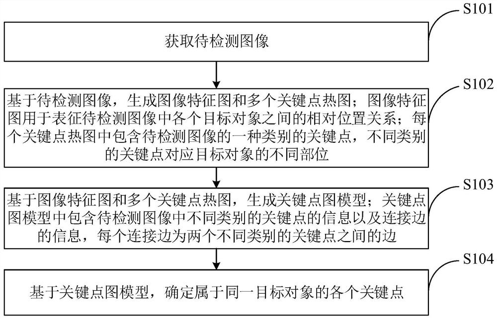 Key point detection method and device, electronic equipment and storage medium