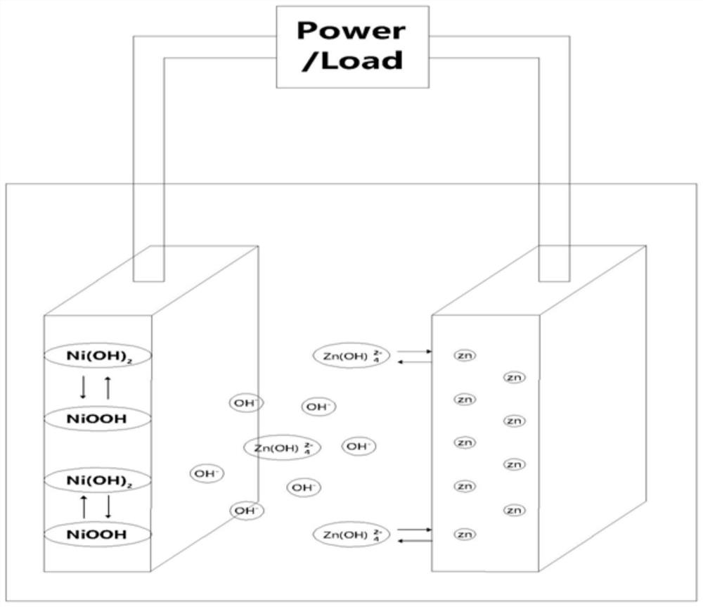 A zinc-nickel storage battery