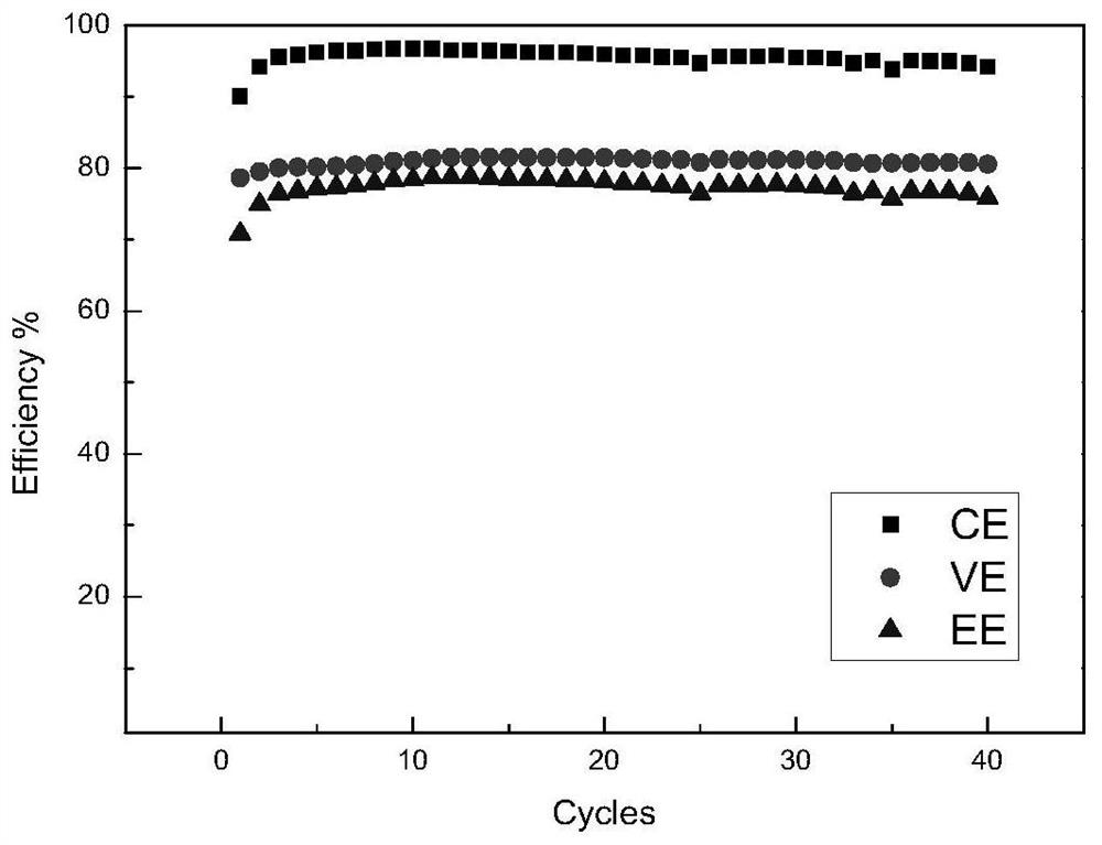 A zinc-nickel storage battery