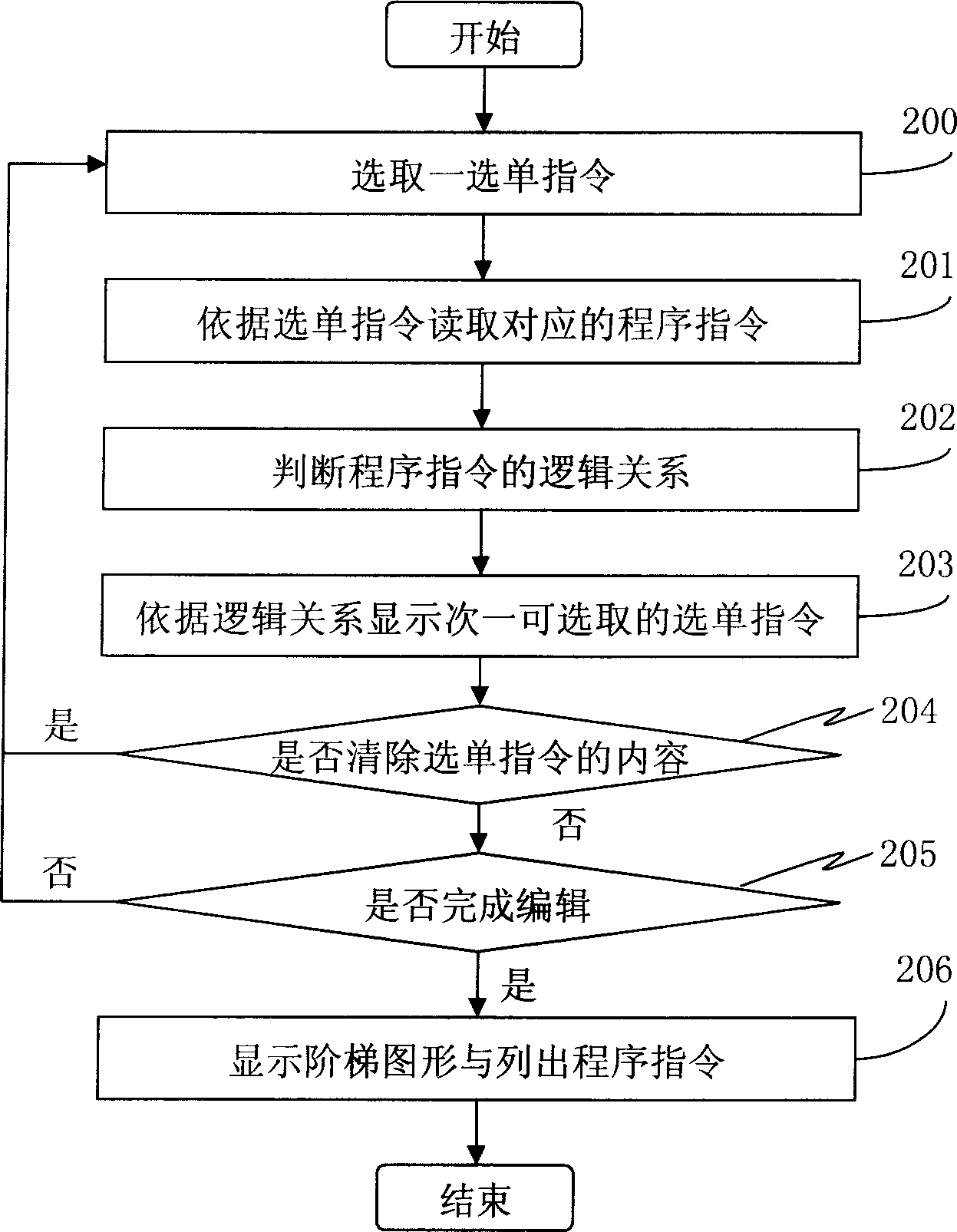 Program editing system and method for programmeable logic controller