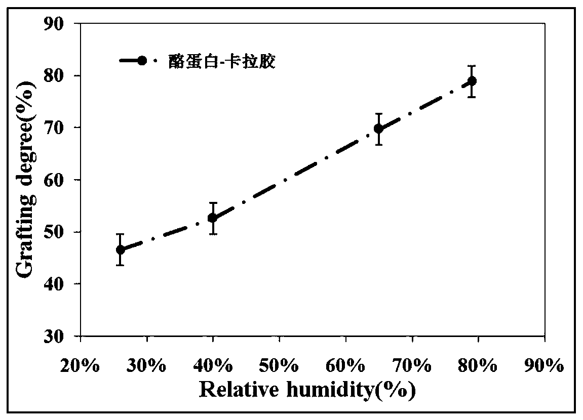 Preparation method and application of casein-carrageenan self-loading nano-microcapsules