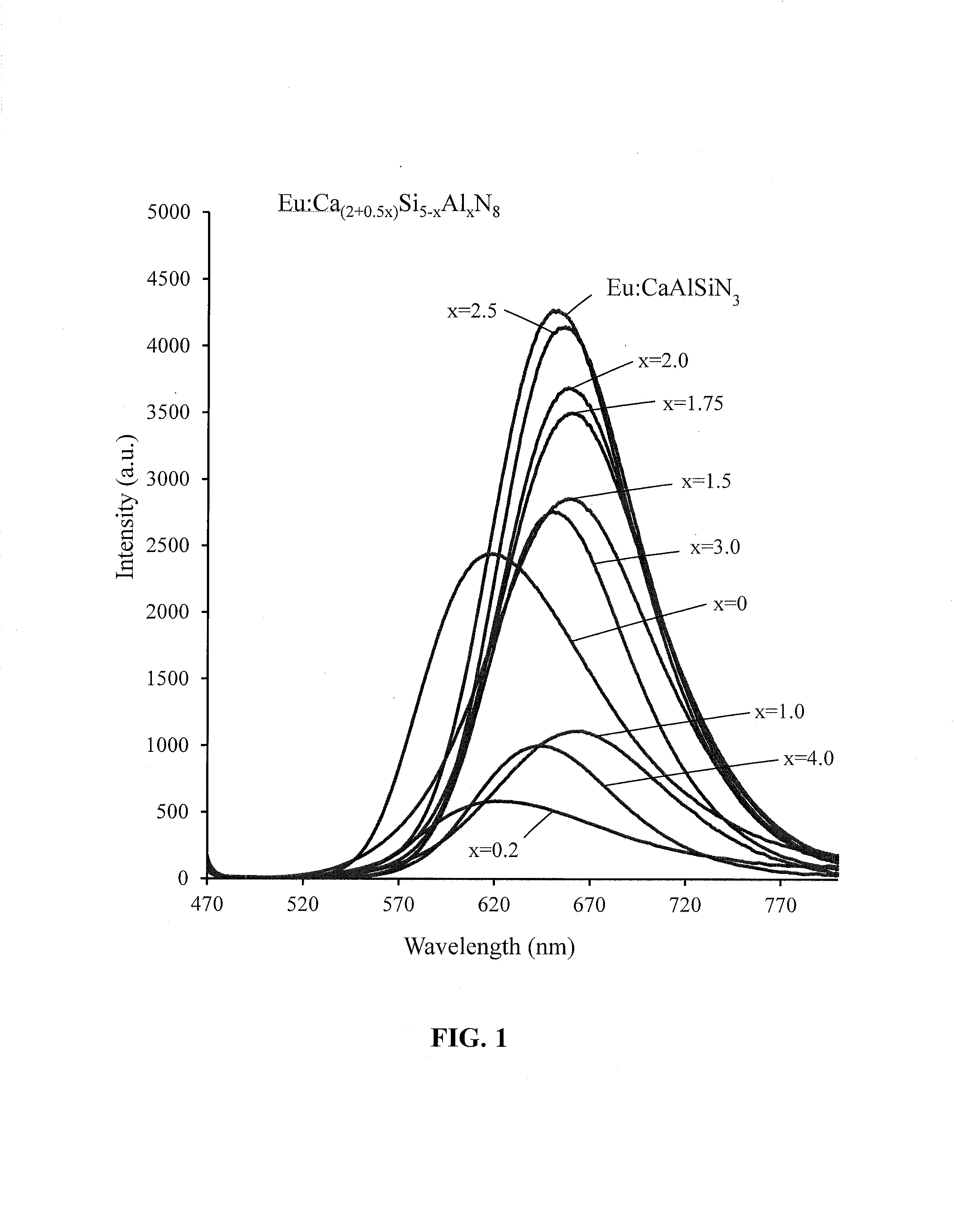 Nitride phosphors with interstitial cations for charge balance