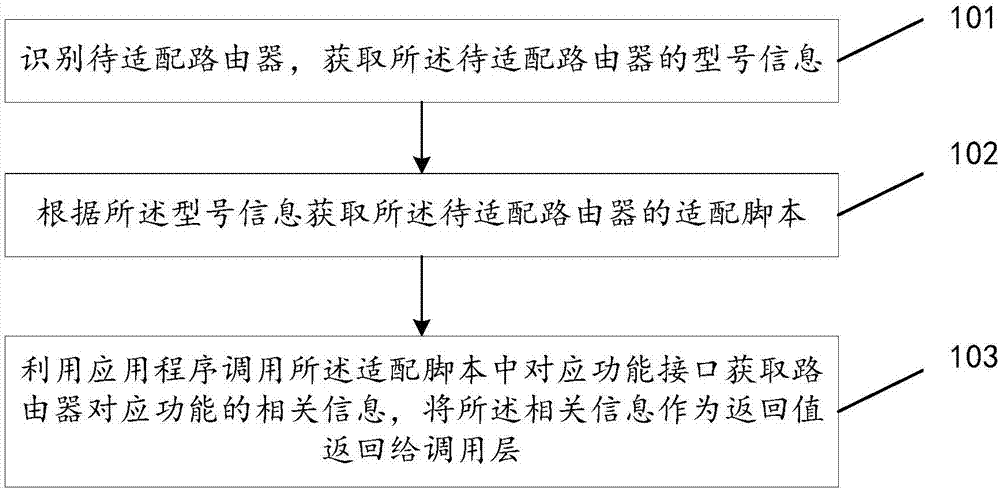 Router adaptation method, device and terminal equipment