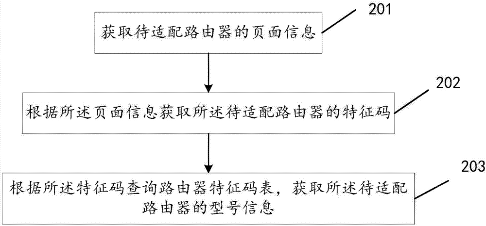 Router adaptation method, device and terminal equipment