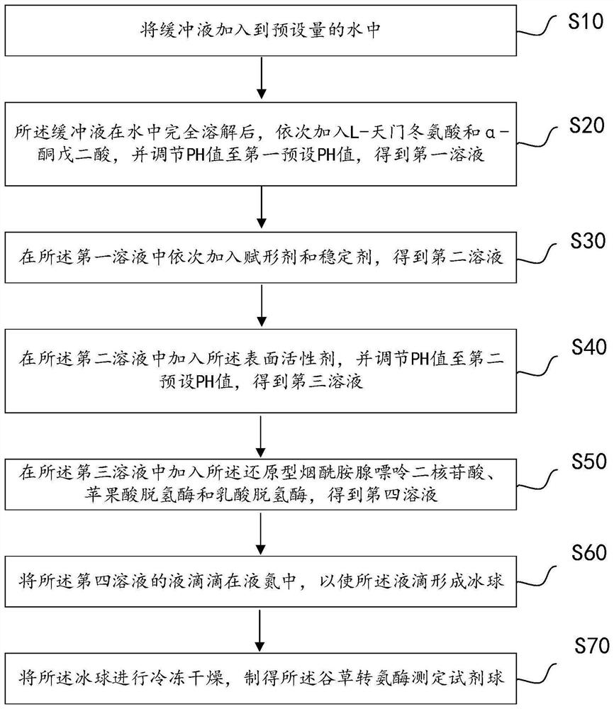 Glutamic oxalacetic transaminase determination reagent, preparation method of reagent ball and determination chip