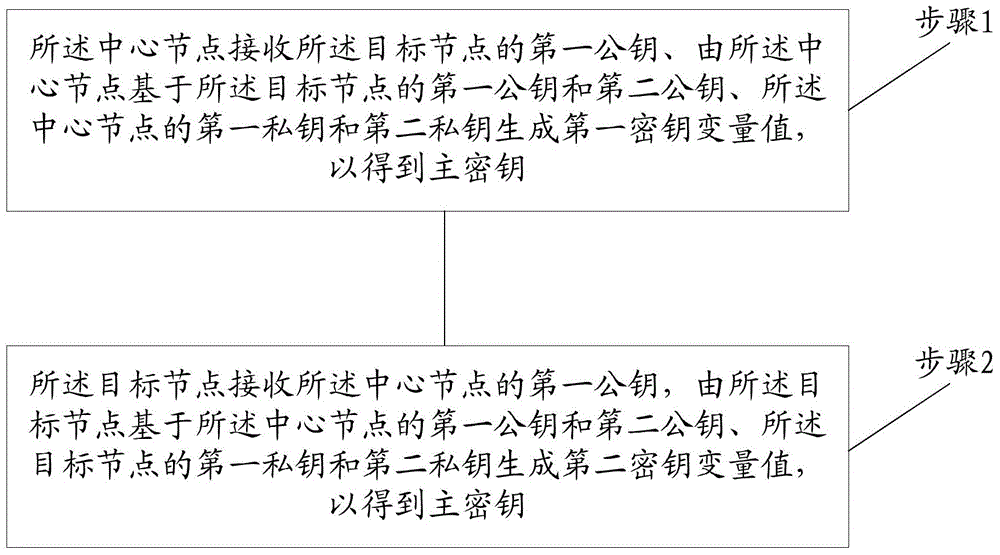 Body area network main key generation method