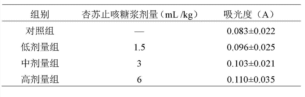 Bitter almond and perilla leaf pectoral syrup and preparation method thereof