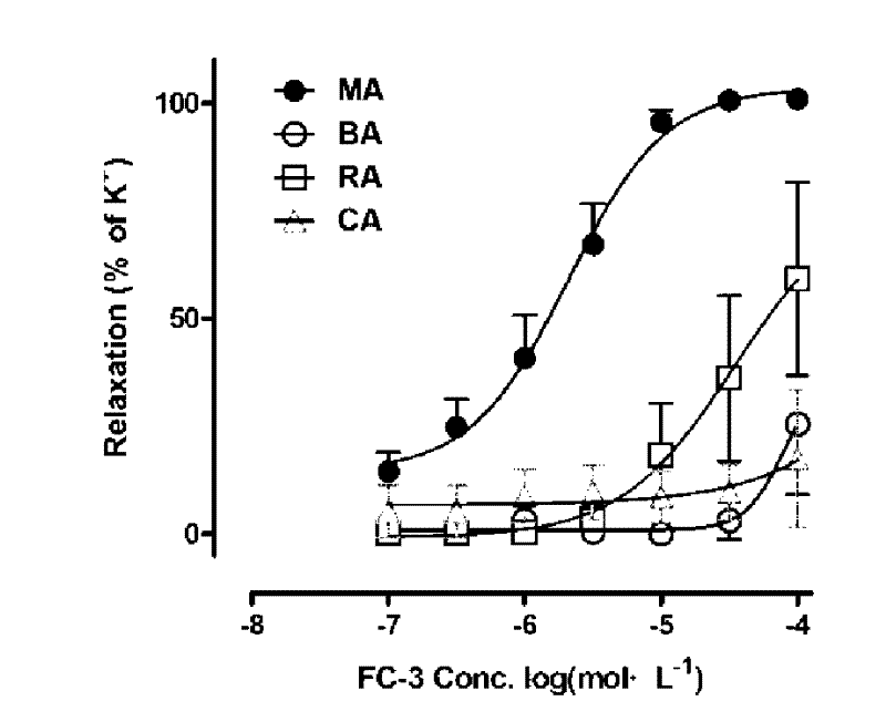 Application of furocoumarin compounds for preparing vasodilators