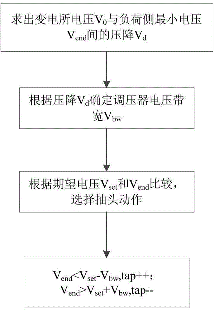Load control method for stabilizing fluctuation of distributed power supply