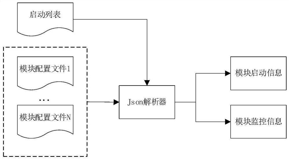 Method and device for managing service process and readable storage medium