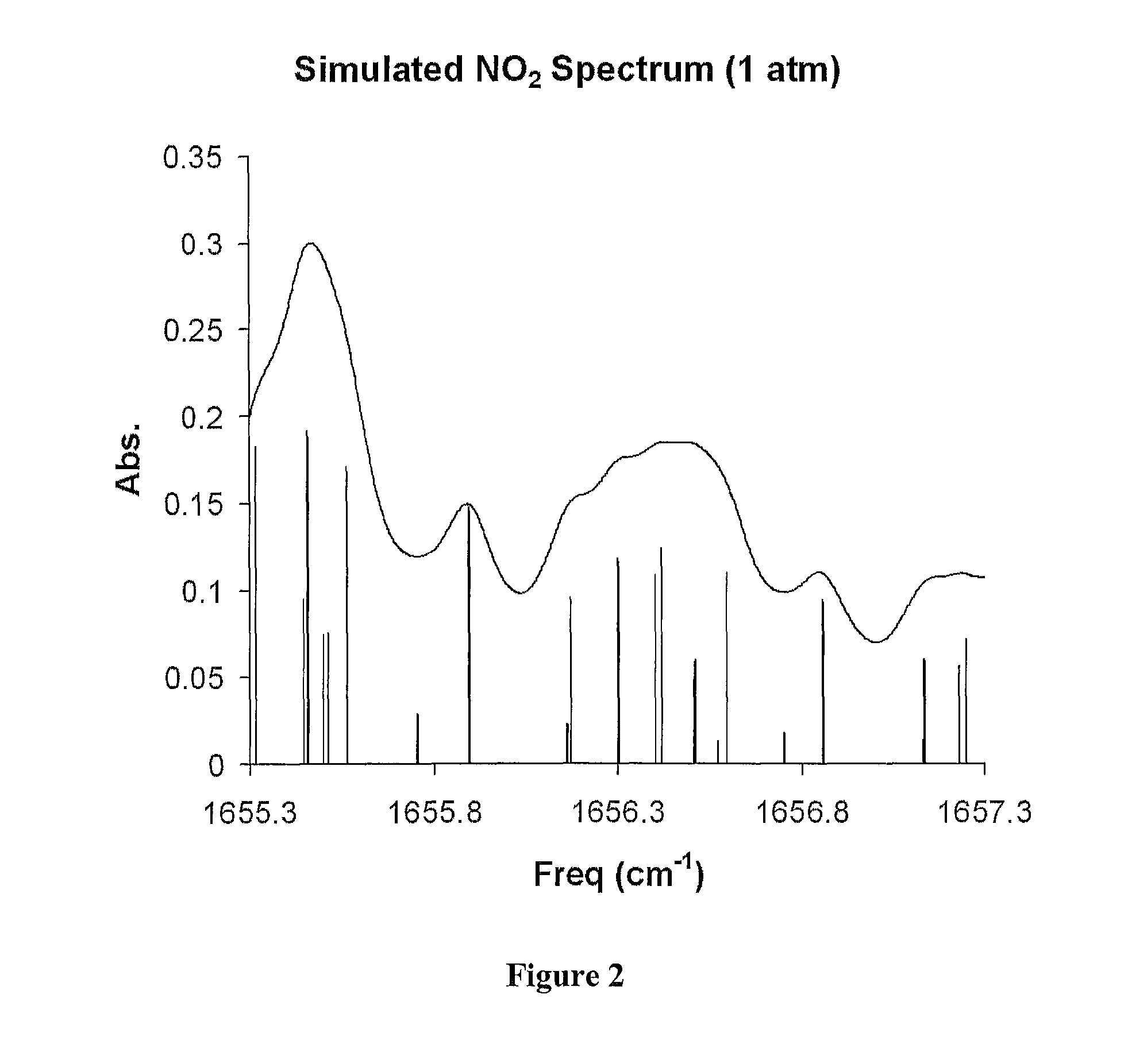 Method and apparatus for trace gas detection using off-axis cavity and multiple line integrated spectroscopy