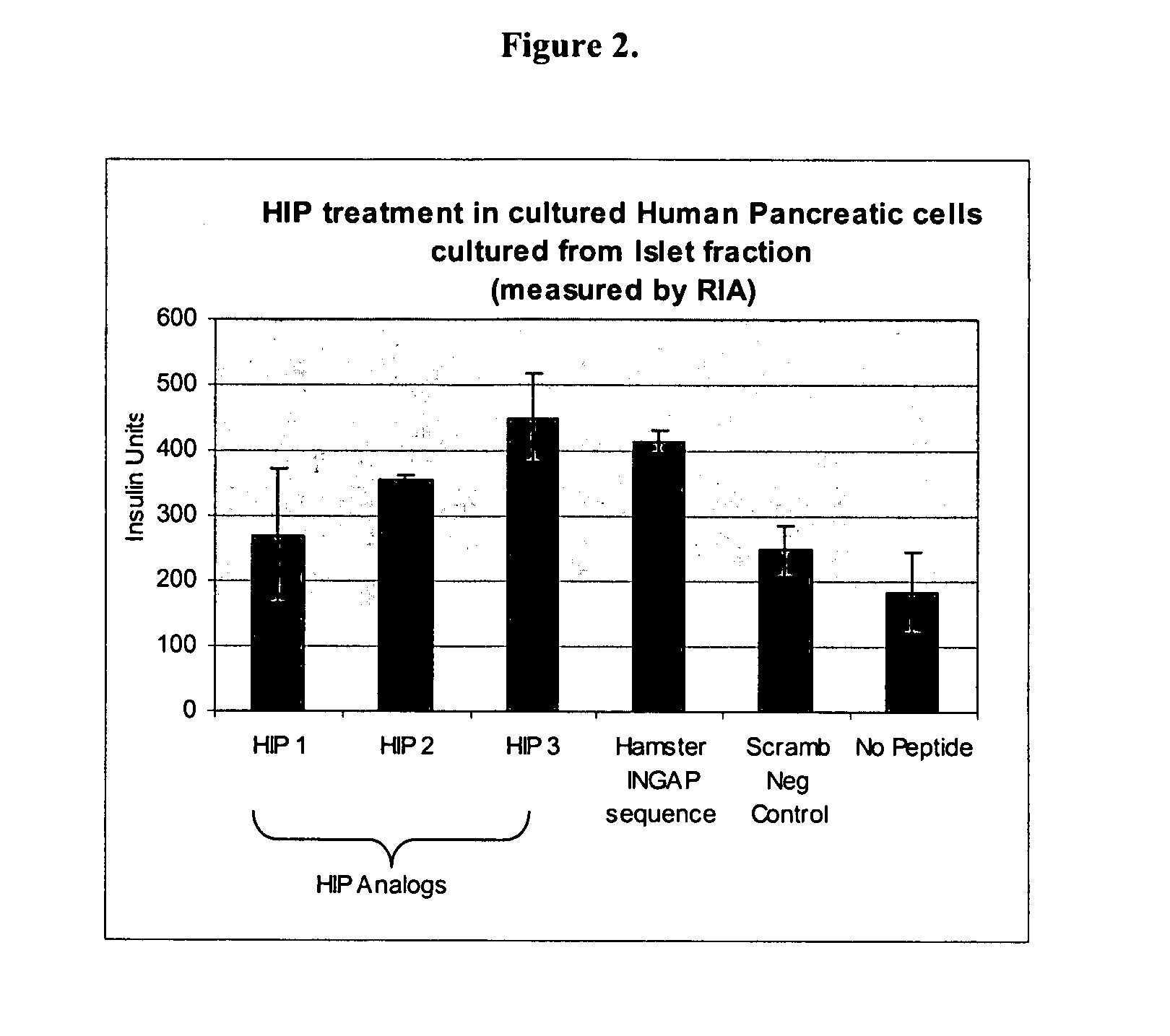 Peptides, derivatives and analogs thereof, and methods of using same