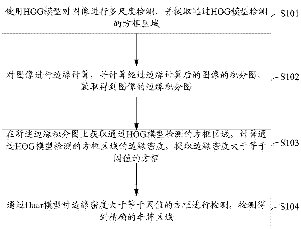 A license plate detection method and device