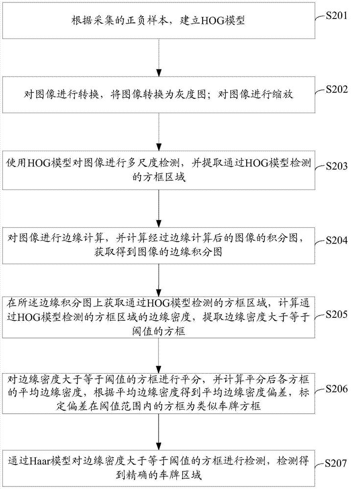 A license plate detection method and device