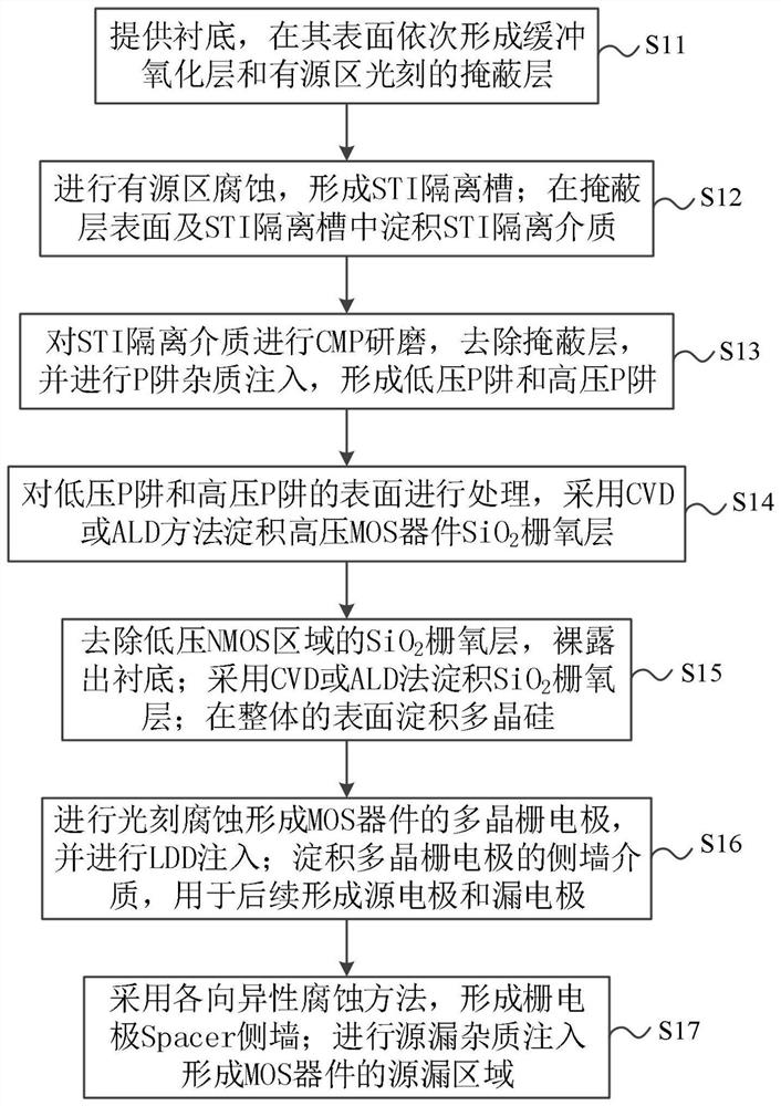 Gate oxide reinforcement method for improving total dose resistance of MOS (Metal Oxide Semiconductor) device