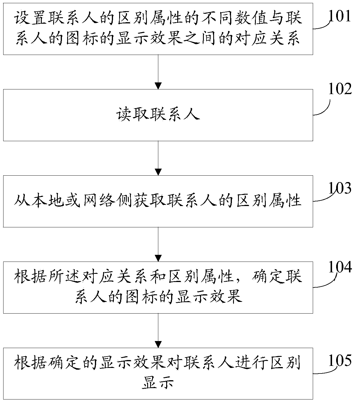 Method for processing contacts and mobile terminal