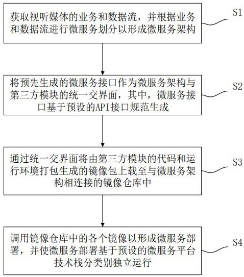 Audio-visual media micro-service third-party module access method, system, and electronic device