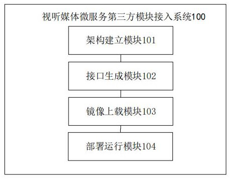 Audio-visual media micro-service third-party module access method, system, and electronic device