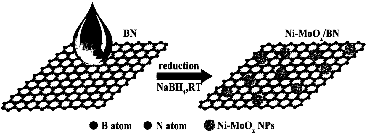 Preparation method and application of boron nitride loaded Ni-MoOx nano catalyst