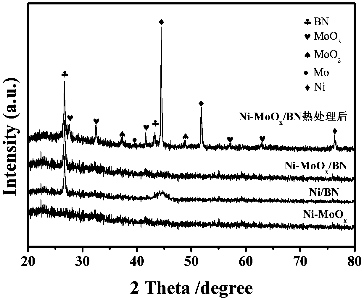 Preparation method and application of boron nitride loaded Ni-MoOx nano catalyst