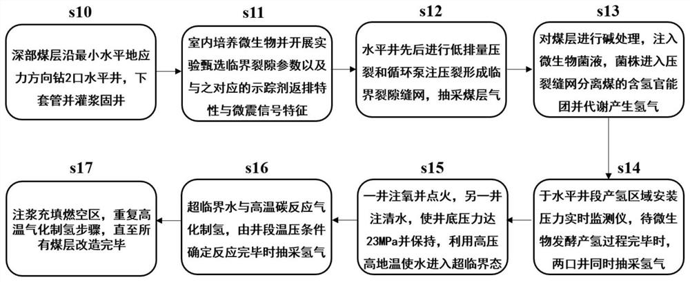 A bio-high temperature gasification combined mining method for hydrogen production from coal