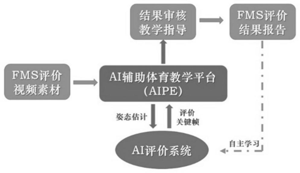 Functional action detection method and system based on artificial intelligence