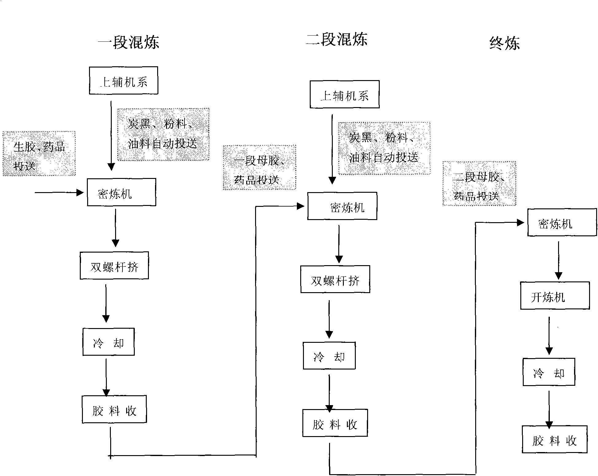 Production method for mixing rubber material at low temperature