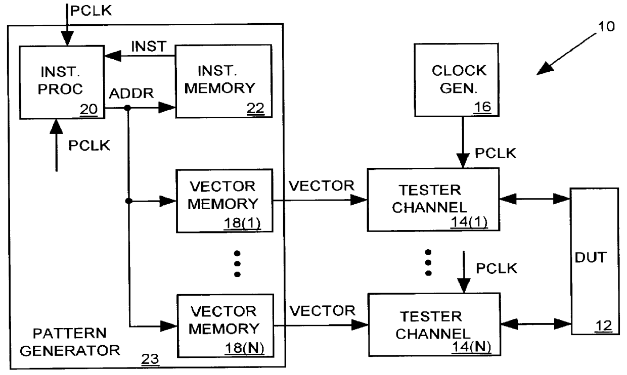 Instruction processing pattern generator controlling an integrated circuit tester