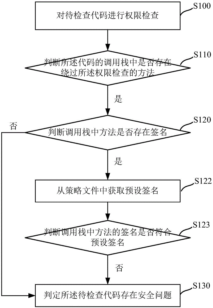 Method and device for improving safety of Java sandbox