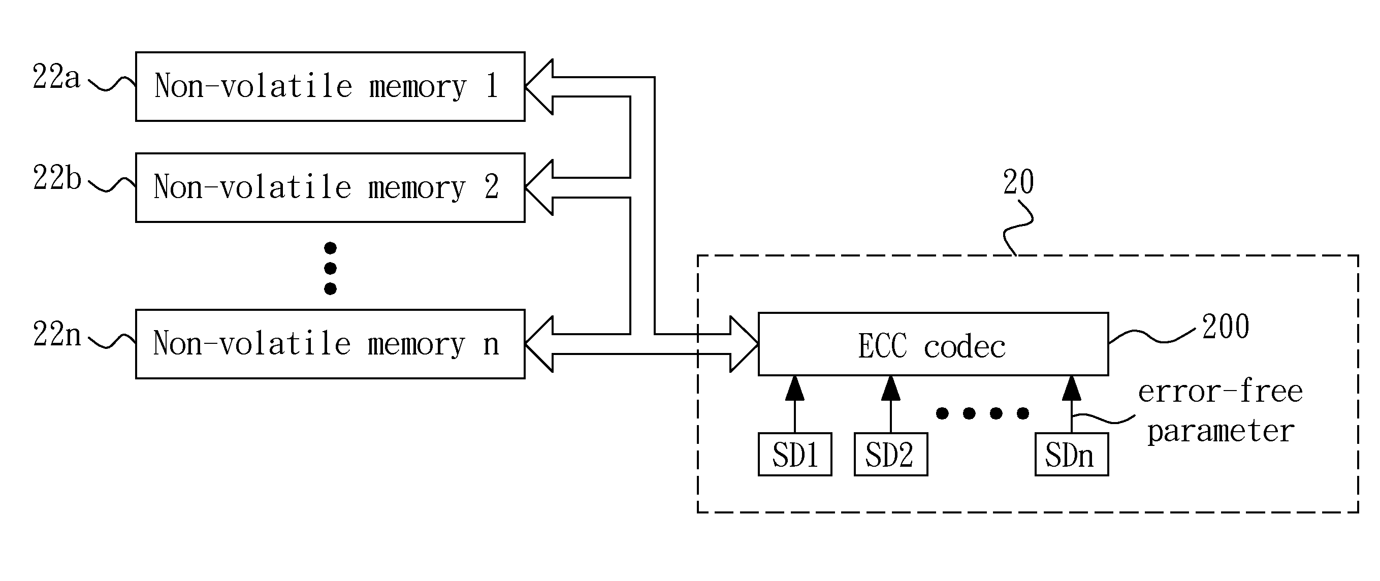 Configurable coding system and method of multiple eccs