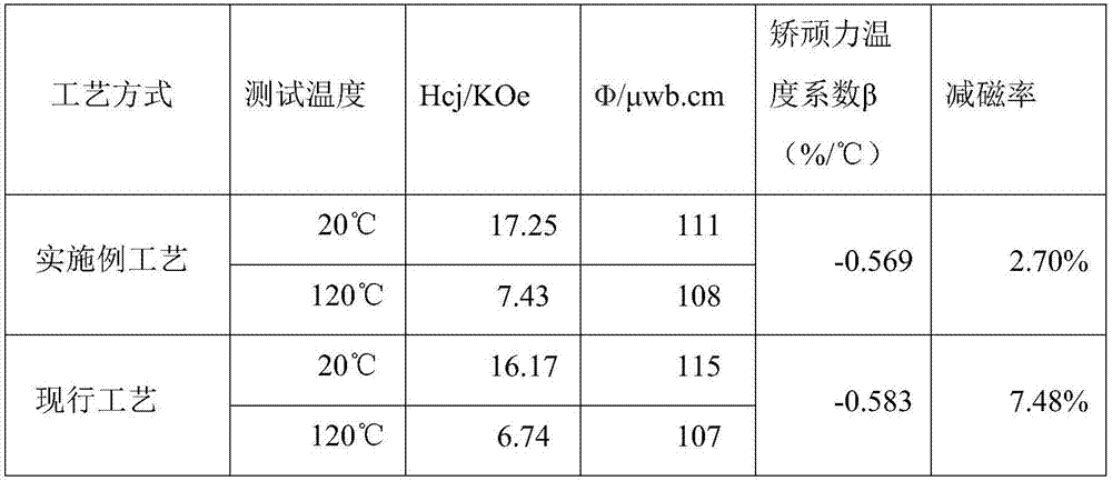 Preparation method for high-thermal-stability NdFeB magnet