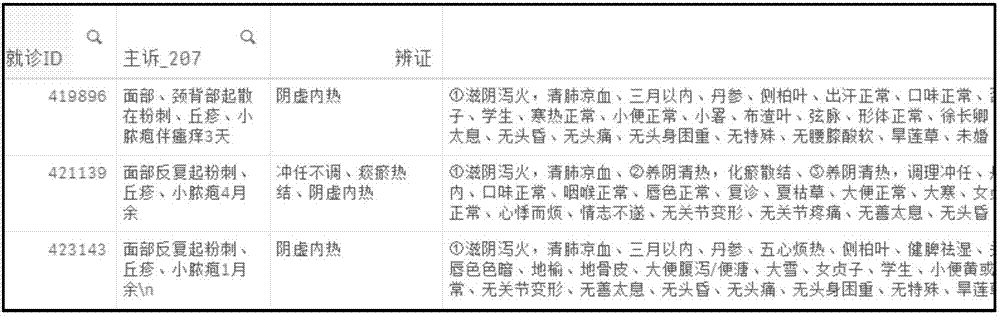 Method for constructing core symptom-differentiation relation based on traditional Chinese medicine knowledge graph