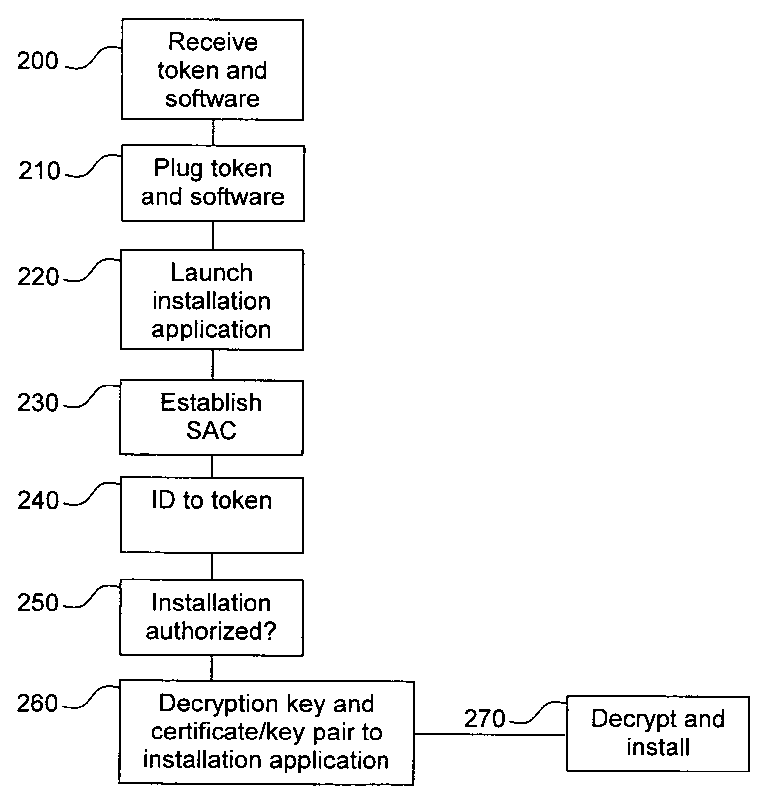 Methods and a device for secure software installation