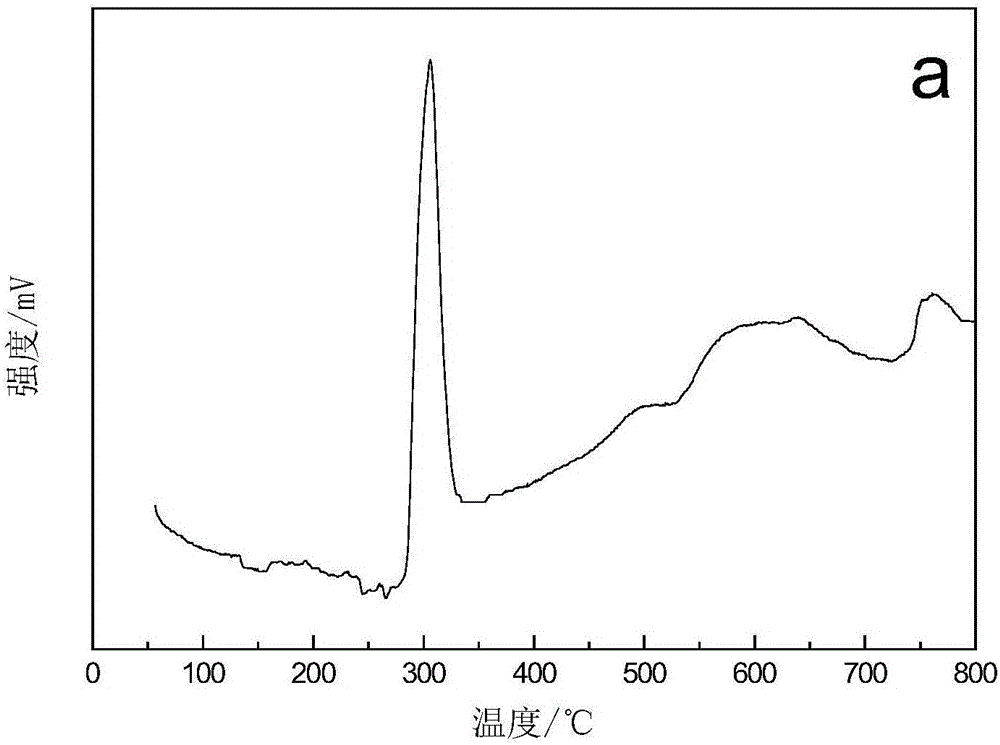 Catalyst as well as preparation method and application thereof