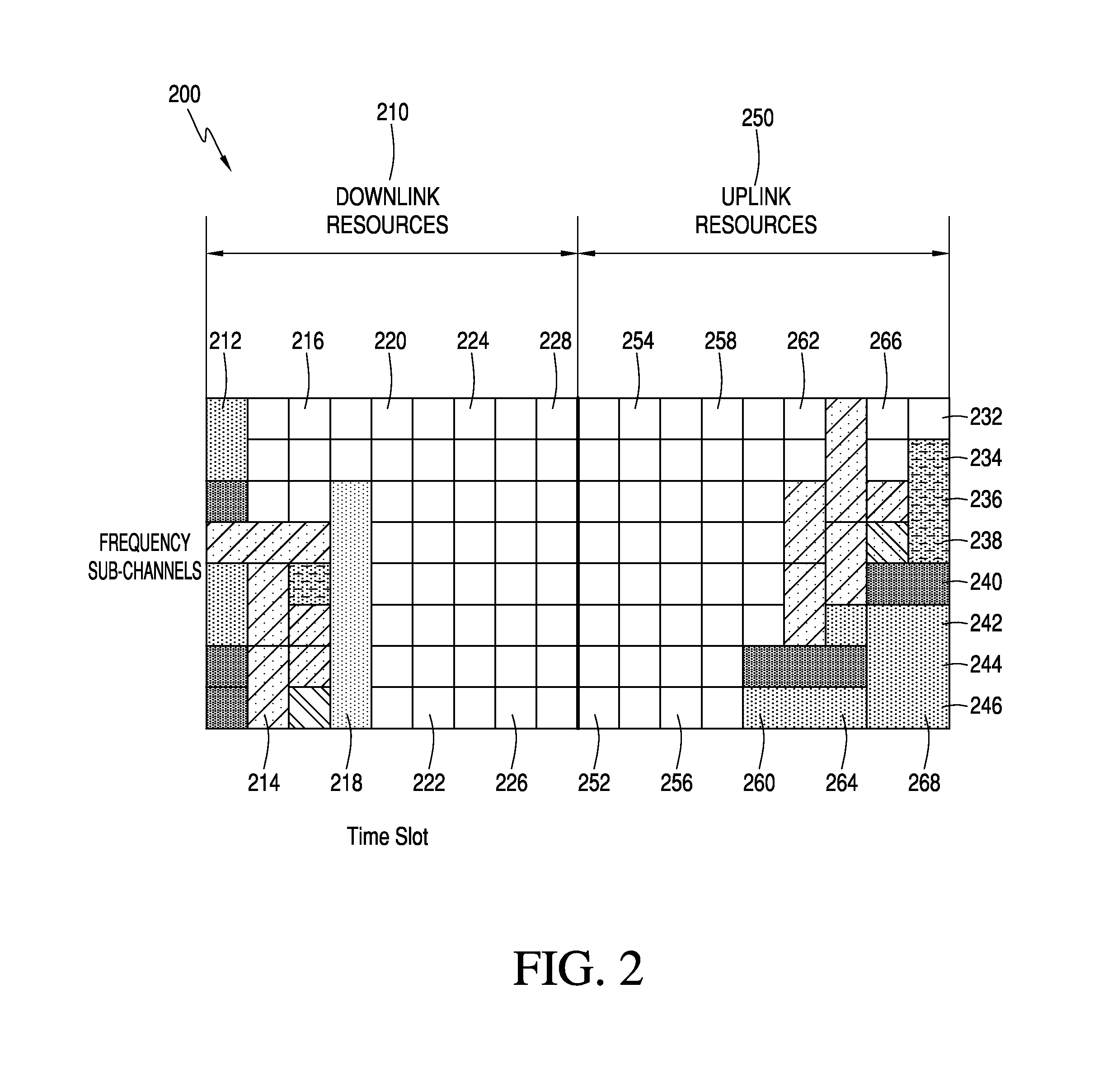 Method and apparatus for scheduling peer-to-peer communication links
