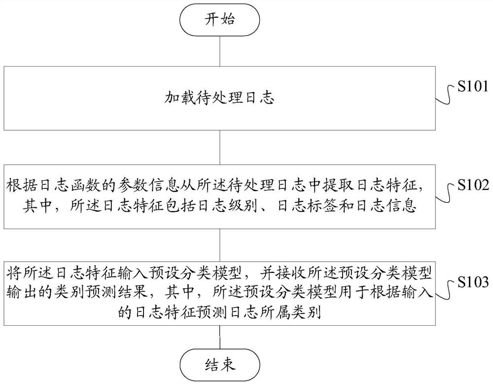 Automatic log classification method and device and computer readable storage medium