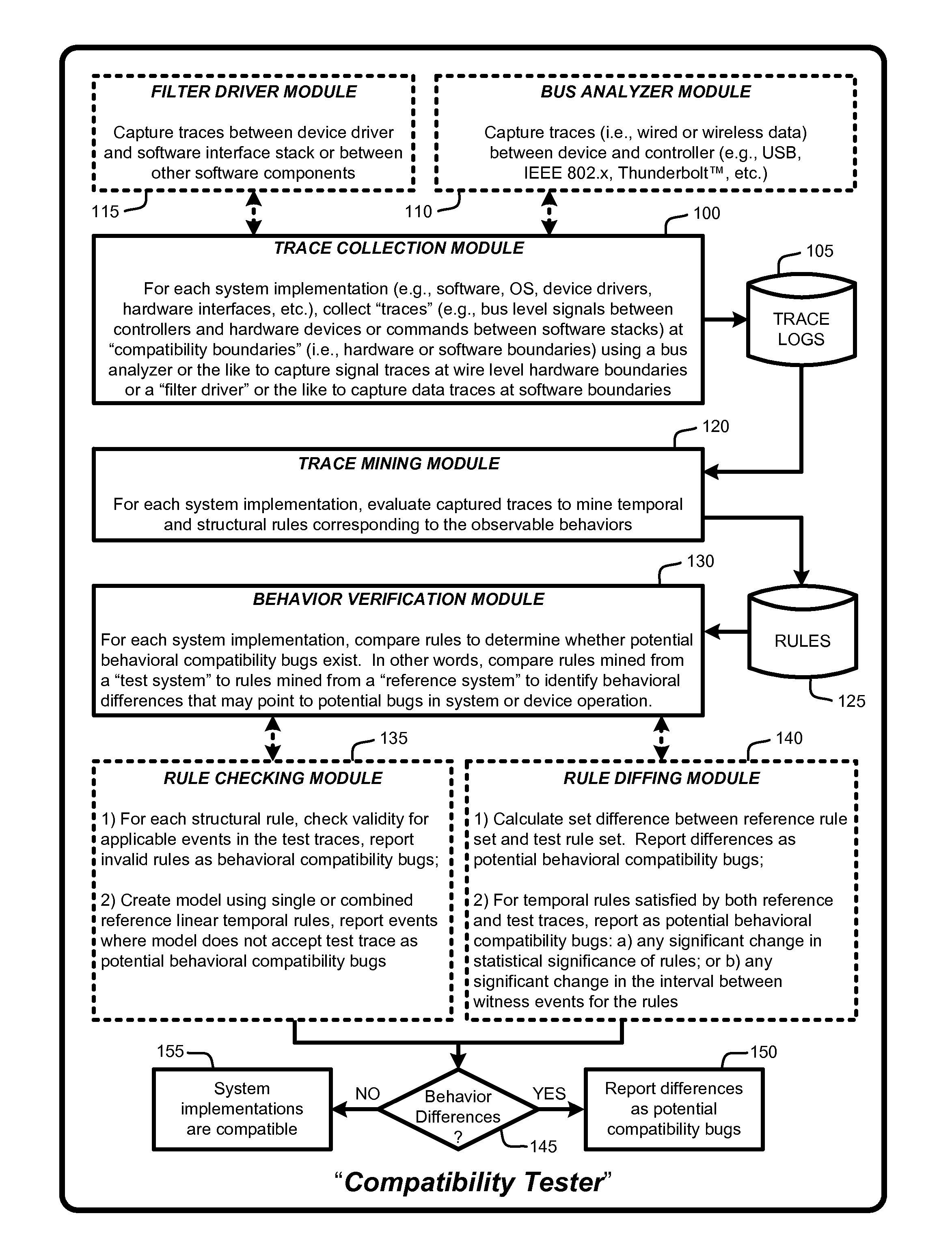 Compatibility testing using traces, linear temporal rules, and behavioral models